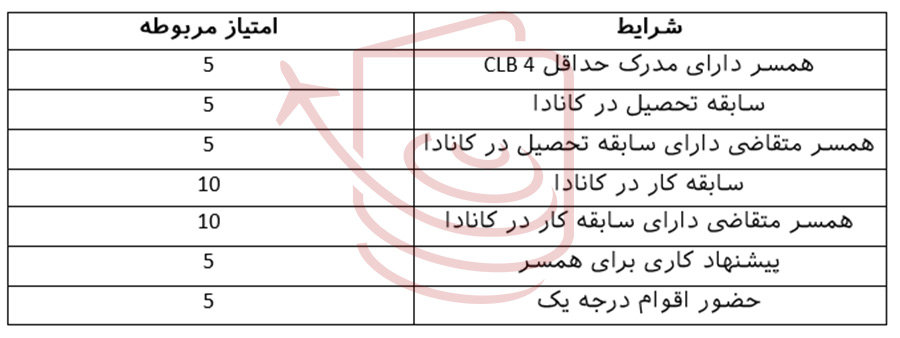 امتیاز دهی اکسپرس اینتری