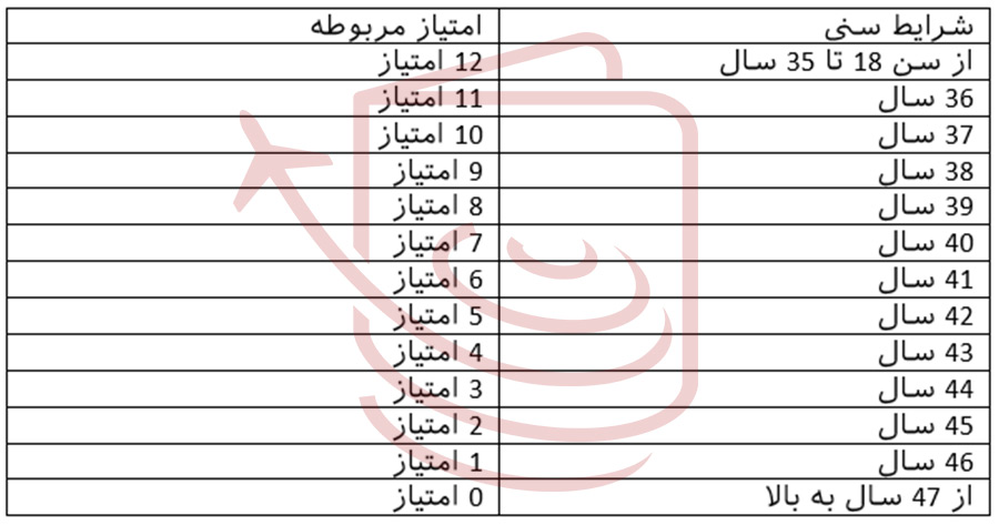 امتیاز شرایط سنی در اکسپرس اینتری