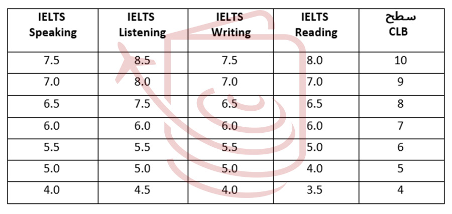 cbl و ielts