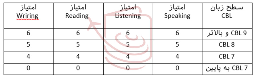 امتیاز های مدرک زبان در اکسپرس اینتری