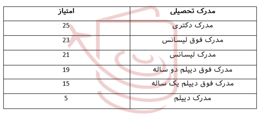 امتیاز مدرک تحصیلی در اکسپرس اینتری