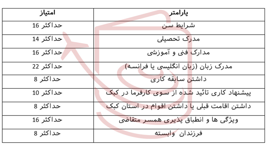 امتیاز های اکسپرس اینتری